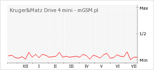 Wykres zmian popularności telefonu Kruger&Matz Drive 4 mini
