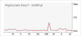 Wykres zmian popularności telefonu Highscreen Easy F