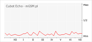 Wykres zmian popularności telefonu Cubot Echo