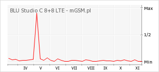 Wykres zmian popularności telefonu BLU Studio C 8+8 LTE