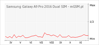 Wykres zmian popularności telefonu Samsung Galaxy A9 Pro 2016 Dual SIM