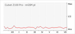 Wykres zmian popularności telefonu Cubot Z100 Pro