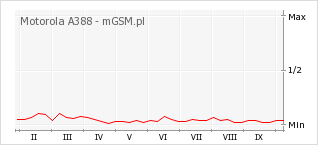 Wykres zmian popularności telefonu Motorola A388