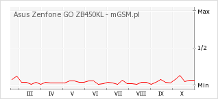 Wykres zmian popularności telefonu Asus Zenfone GO ZB450KL
