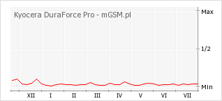 Wykres zmian popularności telefonu Kyocera DuraForce Pro