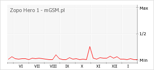 Wykres zmian popularności telefonu Zopo Hero 1