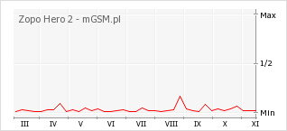 Wykres zmian popularności telefonu Zopo Hero 2