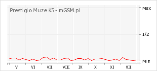 Wykres zmian popularności telefonu Prestigio Muze K5