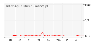Wykres zmian popularności telefonu Intex Aqua Music