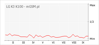 Wykres zmian popularności telefonu LG K3 K100
