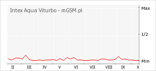 Wykres zmian popularności telefonu Intex Aqua Viturbo