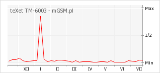 Wykres zmian popularności telefonu teXet TM-6003