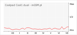 Wykres zmian popularności telefonu Coolpad Cool1 dual