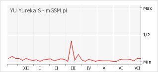 Wykres zmian popularności telefonu YU Yureka S
