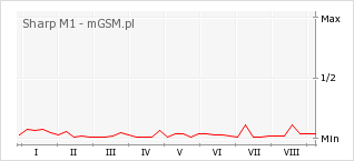 Wykres zmian popularności telefonu Sharp M1