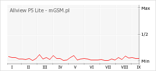 Wykres zmian popularności telefonu Allview P5 Lite