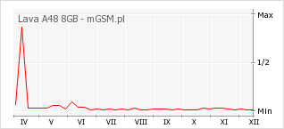 Wykres zmian popularności telefonu Lava A48 8GB