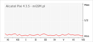 Wykres zmian popularności telefonu Alcatel Pixi 4 3.5