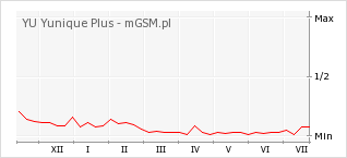 Wykres zmian popularności telefonu YU Yunique Plus