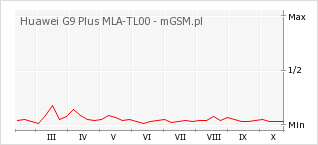 Wykres zmian popularności telefonu Huawei G9 Plus MLA-TL00