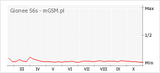 Wykres zmian popularności telefonu Gionee S6s