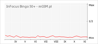 Wykres zmian popularności telefonu InFocus Bingo 50+