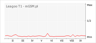 Wykres zmian popularności telefonu Leagoo T1