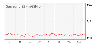Wykres zmian popularności telefonu Samsung Z2