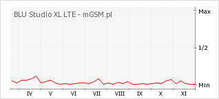 Wykres zmian popularności telefonu BLU Studio XL LTE