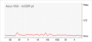 Wykres zmian popularności telefonu Asus V66
