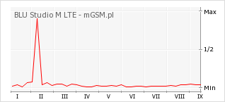 Wykres zmian popularności telefonu BLU Studio M LTE