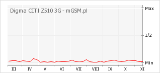 Wykres zmian popularności telefonu Digma CITI Z510 3G