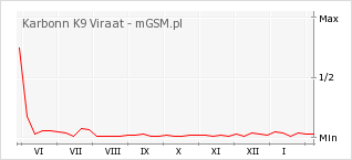 Wykres zmian popularności telefonu Karbonn K9 Viraat