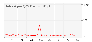 Wykres zmian popularności telefonu Intex Aqua Q7N Pro