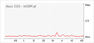 Wykres zmian popularności telefonu Asus J101