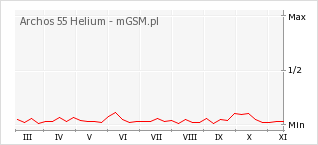 Wykres zmian popularności telefonu Archos 55 Helium