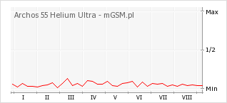 Wykres zmian popularności telefonu Archos 55 Helium Ultra