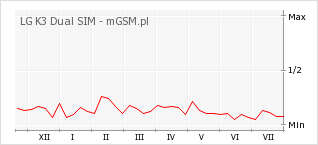 Wykres zmian popularności telefonu LG K3 Dual SIM