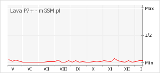 Wykres zmian popularności telefonu Lava P7+