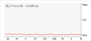 Wykres zmian popularności telefonu BLU Pure XR