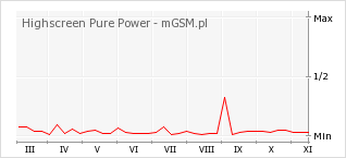 Wykres zmian popularności telefonu Highscreen Pure Power