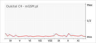 Wykres zmian popularności telefonu Oukitel C4