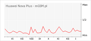 Wykres zmian popularności telefonu Huawei Nova Plus