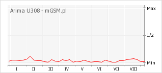 Wykres zmian popularności telefonu Arima U308