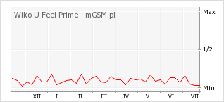 Wykres zmian popularności telefonu Wiko U Feel Prime