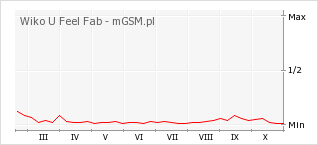 Wykres zmian popularności telefonu Wiko U Feel Fab