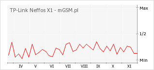 Wykres zmian popularności telefonu TP-Link Neffos X1