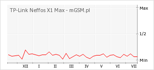 Wykres zmian popularności telefonu TP-Link Neffos X1 Max