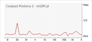 Wykres zmian popularności telefonu Coolpad Modena 2