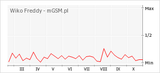 Wykres zmian popularności telefonu Wiko Freddy